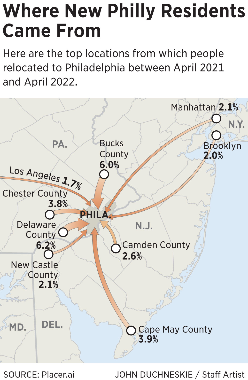 Philly attracting residents from suburbs and Brooklyn cell phone