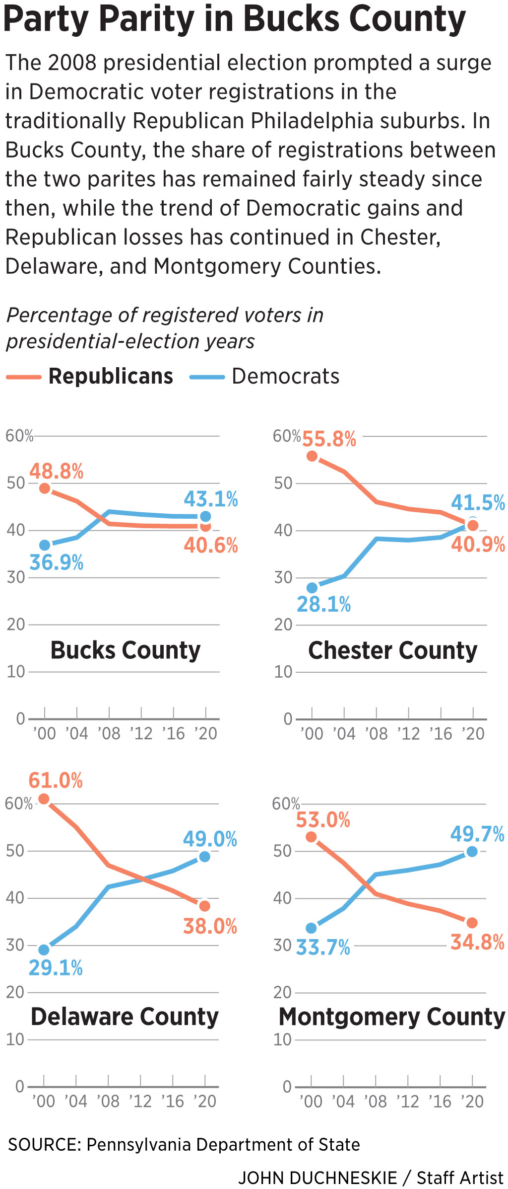 Bucks County voters