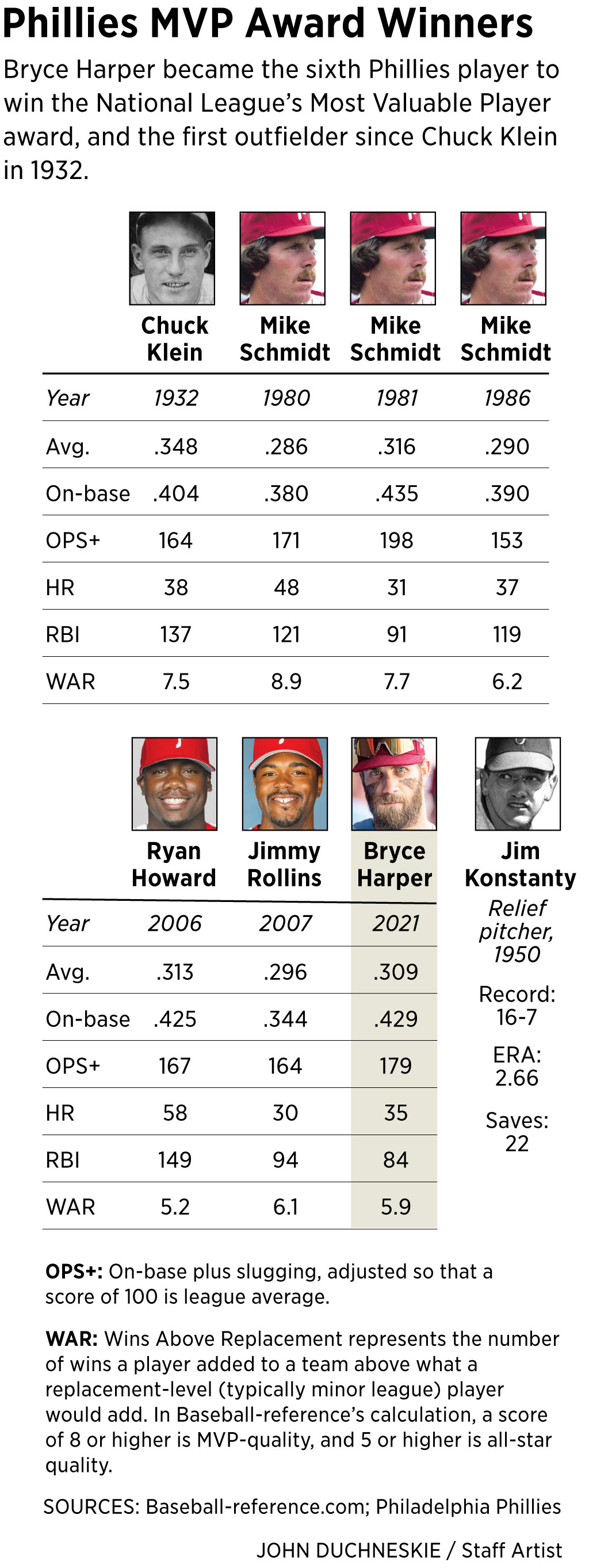 Bryce Harper's National League MVP case boosted by these stats