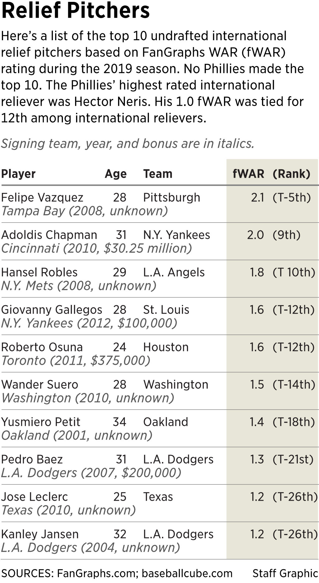 Phillies' pursuit of international players has failed to yield a superstar  like Juan Soto or Ronald Acuna Jr.