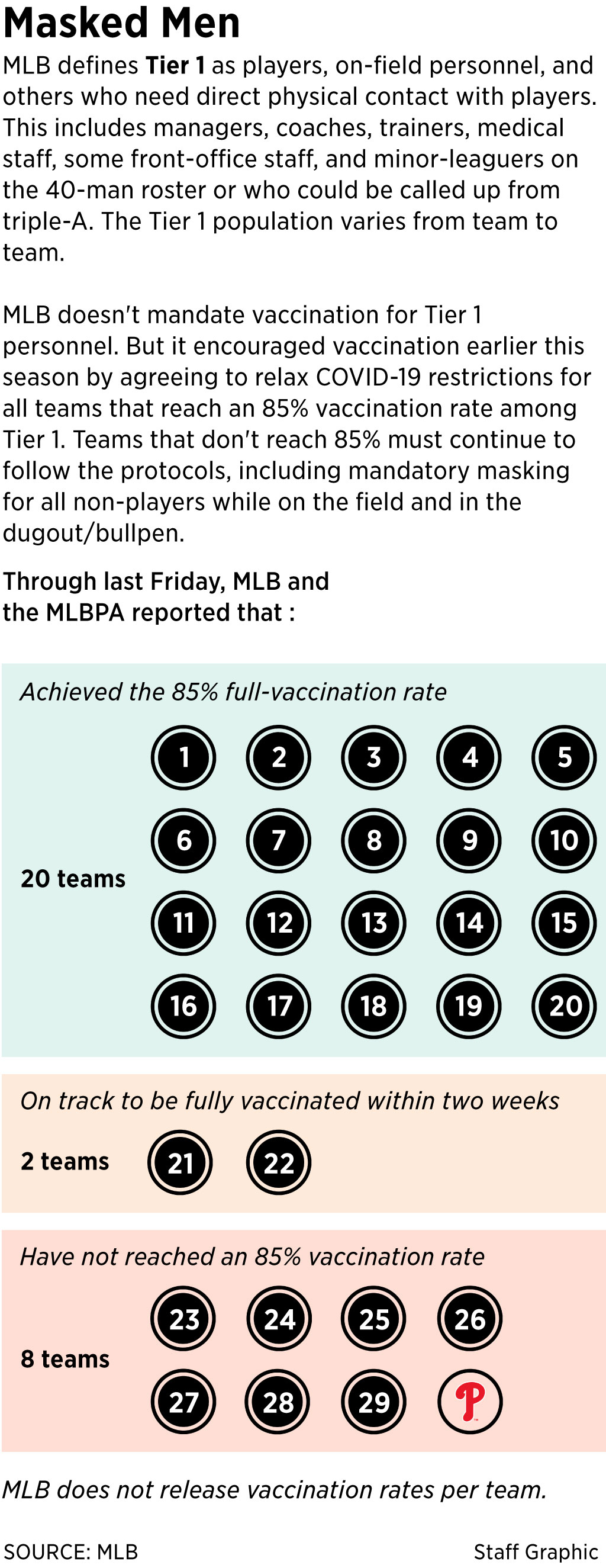 14 MLB teams reach 85% vaccinated, relax COVID protocols