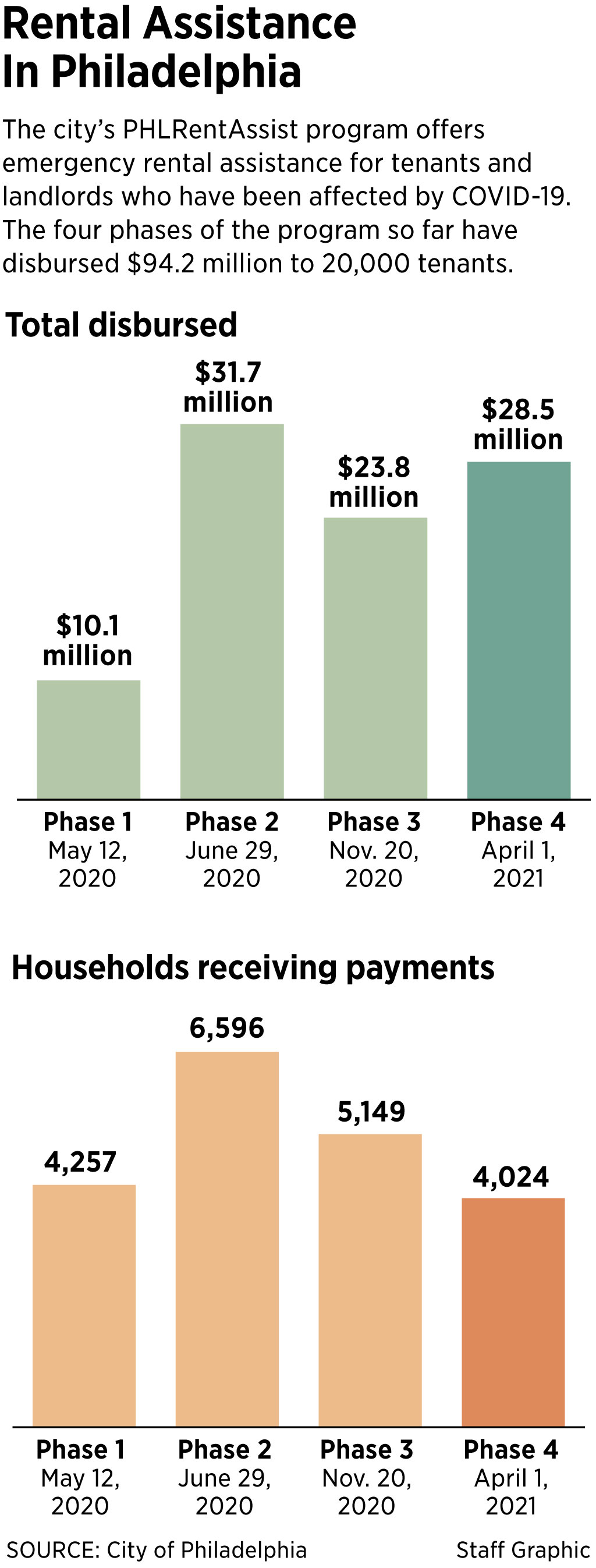 Philadelphia Rental Assistance Phase 4 Deadline Rental