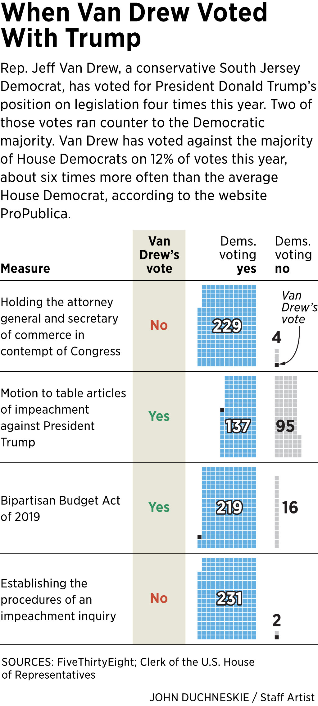 Dステ12th「TRUMP」REVERSE 、TRUTH Jeff Van Drew won't talk about party switch before Trump