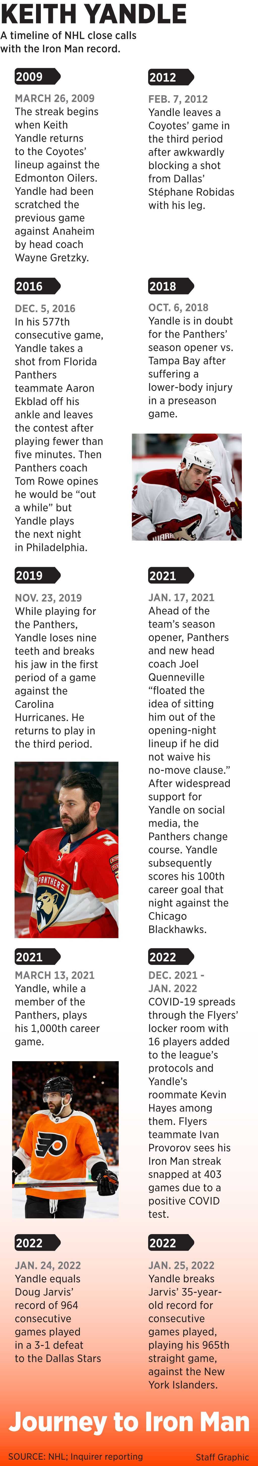 Panthers' Keith Yandle scratched for first time since 2009